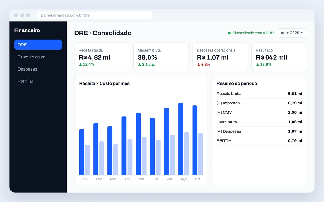 Tela de painel financeiro com DRE, indicadores e gráfico mensal